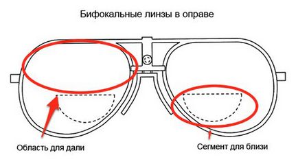 Лещи за очила, видове лещи за очила