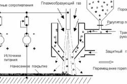 Плазмен заваръчен апарат с отворени ръце (ръцете) Плазмен заваръчен апарат за открити неговите ръце