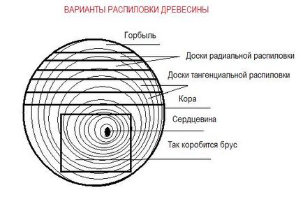 За да видя трупи в дъски рязане методи