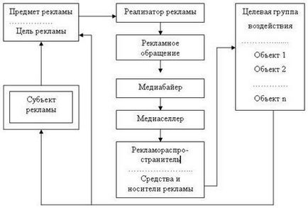 В структурата на процеса на реклама - studopediya
