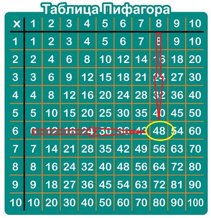 Таблица за умножение игра за да научите бързо бебето (за да научите) Таблица за умножение игра за да научите бързо детето