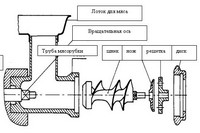 Структура и принцип на работа мелница (Принцип) Проектиране и експлоатация на месомелачката
