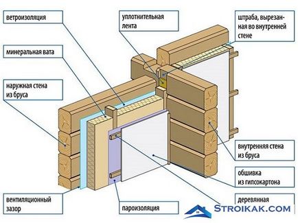 Подгряване вътре какво и как да се изолират стените от вътрешната страна на дървена къща