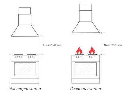 изготвяне височина над газов котлон далеч от чинията преди стречинг, определянето на правила, за да се мотае