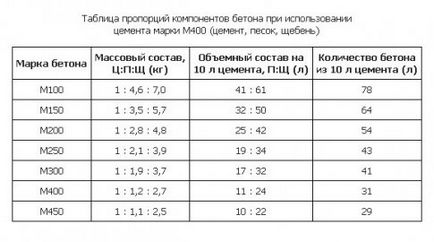 В какво съотношение на циментов завод