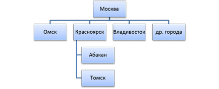 Описание на услугите като стока (стоки) Описание на услугите като стока