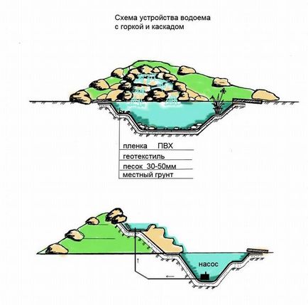 Alpine пързалка с водопад в лятната вила (крайградски) Alpine градина с водопад в лятната вила