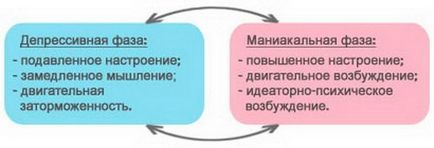 Биполярно разстройство - причини, симптоми и лечение