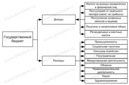 Бюджет - приходи, разходи, както и същността на държавния бюджет