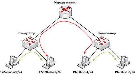 Точката за достъп се различава от рутер (маршрутизатор) различна точка за достъп на рутера