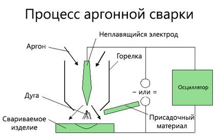 Какво е аргон заваряване отколкото, когато се прилага по-специално