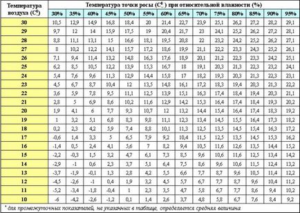 Какво е точката на оросяване в строителството, изчисляването на точка маса роса