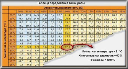 Какво е точката на оросяване в строителството, изчисляването на точка маса роса