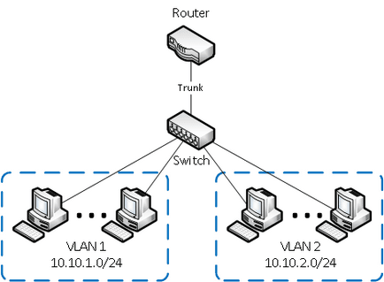 Какво е за манекени VLAN (VLAN) Какво е най-VLAN за манекени