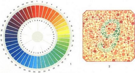 Възприемането на цветовете (tsvetooschuschenie) методи за определяне нарушения tsvetovospryaitiya