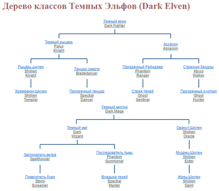класове на дървета и основни характеристики - полезна информация - форум l2deus