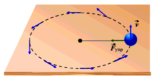 Кръгово движение, ъгловата скорост, честота, период, центростремителна ускорение