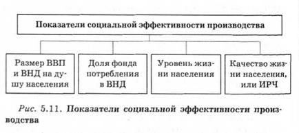 Ефективността на производството, неговата същност, икономически и социални показатели, показатели