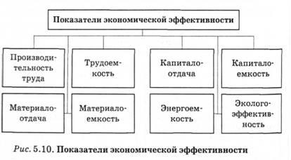 Ефективността на производството, неговата същност, икономически и социални показатели, показатели