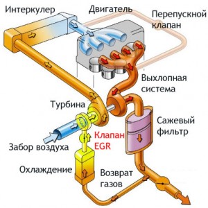 EGR в дизеловия двигател какво е