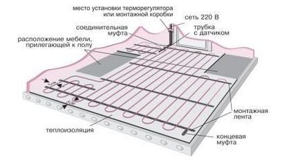 Електрически подово с тяхното изчисление ръце, монтаж,