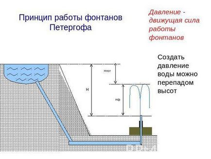 Фонтан без технология помпа със собствените си ръце и да се създаде икономически ефективна схема езерце