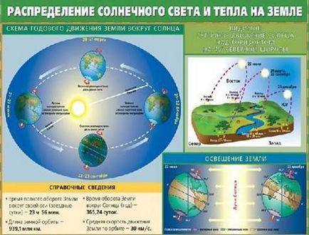 География 5 клас на движението на земята и слънцето