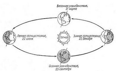 География 5 клас на движението на земята и слънцето