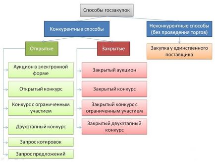 Обществена информация поръчки за новодошлите видове поръчки