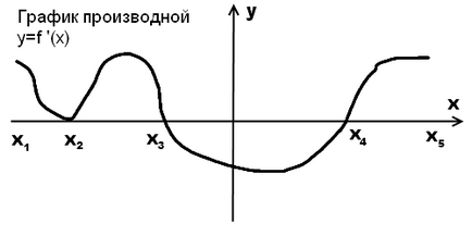 Графика на функцията производно