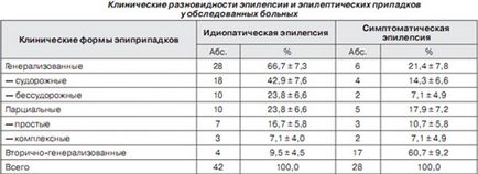 Идиопатична генерализирана епилепсия (IGE) - при деца и възрастни, причини, лечение на гърчове (идиопатична) Идиопатична генерализирана епилепсия (IGE) - при деца и възрастни, причини, лечение на гърчове
