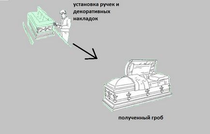 Как да си направим ковчези