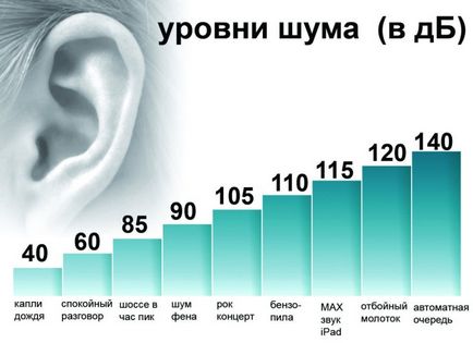 Как да се измери нивото на шума в апартамента и апарат за неговото определяне (шум) Как да се измери нивото на шума в апартамента и апарат за неговото определяне