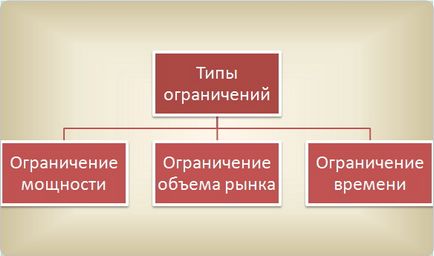 Как да мамят теорията на ограничения (производство) Как да мамят теорията на ограничения