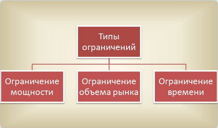 Как да мамят теорията на ограничения