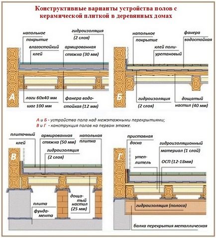 Как да се сложи етаж в една дървена къща с ръцете си