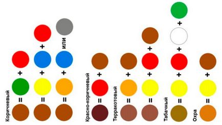 Как да получите кафяв цвят чрез смесване на цветове, които микс