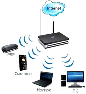 Как да използвате Wi-Fi как да свържете безжичен интернет