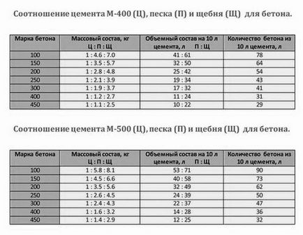 Как да се разтвори на цимента за произведенията