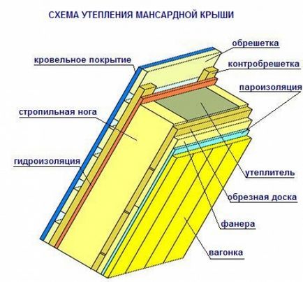 Как да се изолират покрива, изграждане на портала за