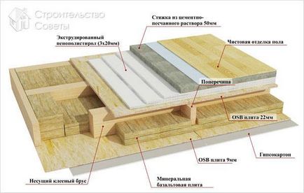 Как да направите дома на OSB с ръцете си - изграждането на рамка къща от OSB