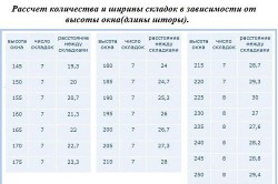 Как да шият пердета с ламбрекени съвети и трикове