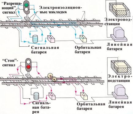 Тъй като сигналите за контрол на влаковете (Зелен Сигнал казва) Както сигнали за контрол на влак
