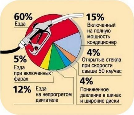 Как да се намали разхода на гориво с кола (потребление) Как да се намали разхода на гориво с кола