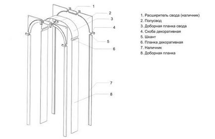 Как да инсталирате монтаж интериор сводести арки с ръцете си