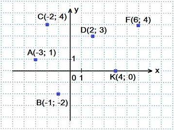 Координатна равнина, математика-повторение