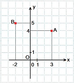 Координатна равнина, математика-повторение