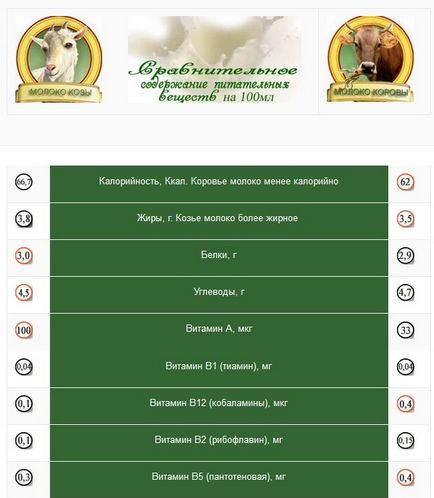 Козе мляко - най-доброто, на състава на млякото на които е по-здравословно - крава или коза