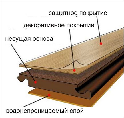 лепило ламинат може да се използва за монтиране на покритие върху субстрата