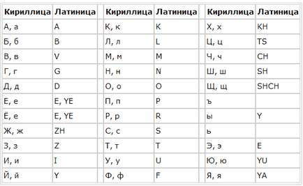 Латински - е това, което буквите (например)